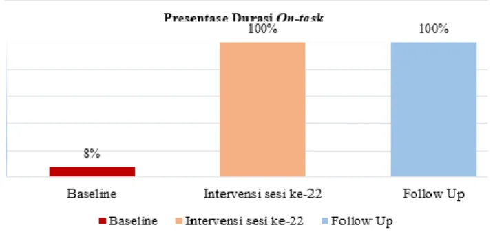 Gambar 2. Perbandingan hasil intervensi  Berdasarkan  grafik  di  atas  dapat  disimpulkan bahwa durasi perilaku on-task  H  pada  tugas  akademik  dapat  bertahan  setelah  program  intervensi  berakhir