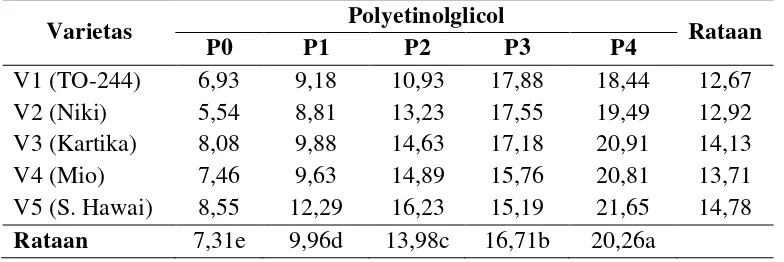Tabel 7. Rataan panjang akar (cm) dengan perlakuan pemberian PEG dan varietas. 