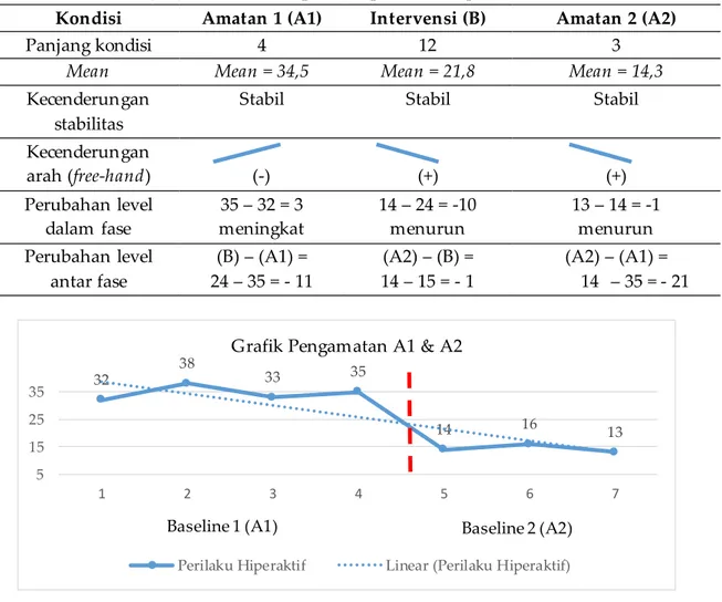 Grafik 2. Hasil pengamatan  A1 dan A2 partisipan  RG 