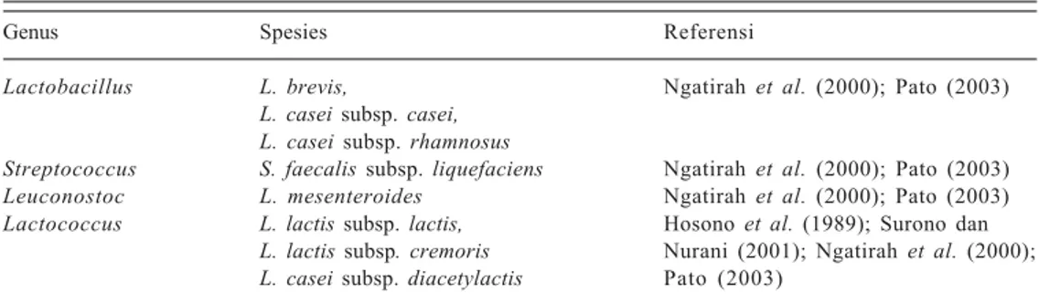 Tabel 2. Bakteri asam laktat yang diisolasi dari dadih.