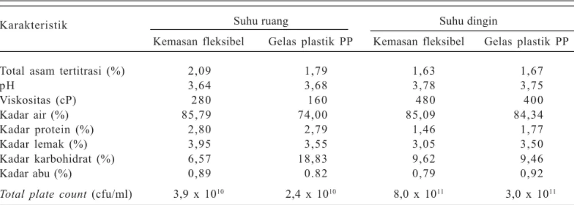 Tabel  5. Sifat fisikokimia dadih dari susu sapi dalam dua kemasan berbeda yang disimpan selama