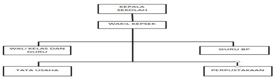 Gambar 3.1 Struktur Organisasi MTs Negeri 1 Anyer 