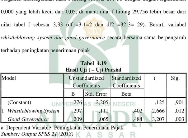 Tabel  4.19 Hasil Uji t – Uji Parsial