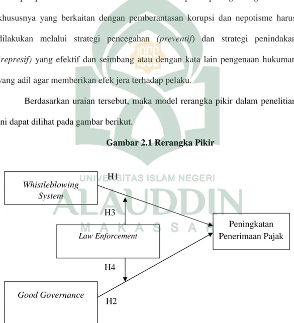 Gambar 2.1 Rerangka Pikir