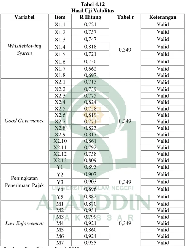 Tabel 4.12 Hasil Uji Validitas