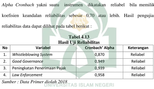 Tabel 4.13 Hasil Uji Reliabilitas
