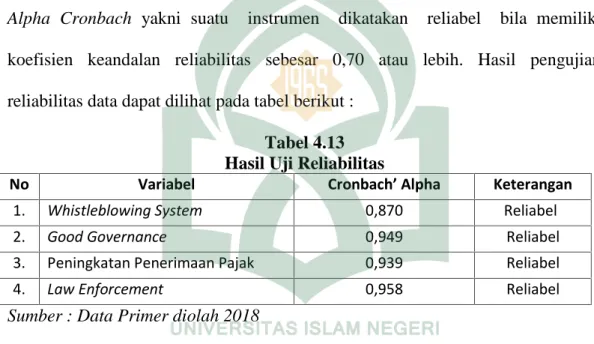 Tabel 4.13 Hasil Uji Reliabilitas
