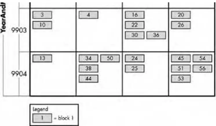 Figure 5.2. MDC table with dimension block indexes on REGION and YearAndMonth.