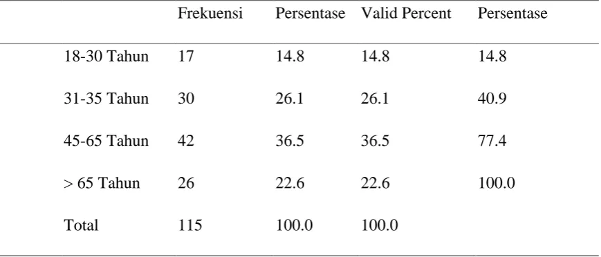 Tabel 1.  Data Usia Responden 