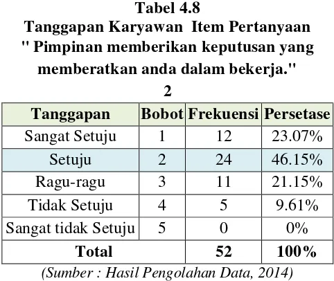 Tabel 4.8 Tanggapan Karyawan  Item Pertanyaan  