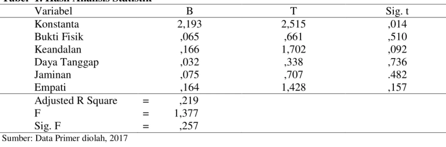 Tabel 1 merupakan hasil analisis regresi  linier  berganda  yang  pengolahan  datanya  menggunakan SPSS