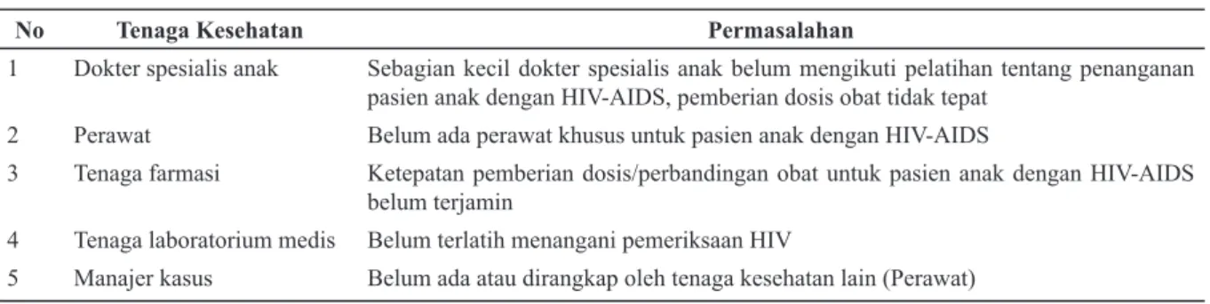 Tabel 2. Permasalahan Tenaga Kesehatan di RS Rujukan HIV-AIDS  di 10 Kabupaten/Kota