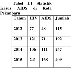 Tabel  1.1  Statistik  Kasus  AIDS  di  Kota  Pekanbaru 