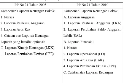 Table 2.1 Perbedaan Komponen Laporan PP 24/2005 dengan PP 71/2010 