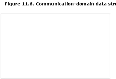 Figure 11.6. Communication-domain data structure.