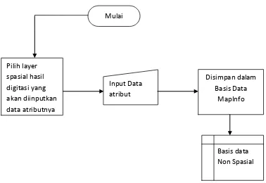 Gambar 3.5  Diagram alir pengolahan data non spasial. 