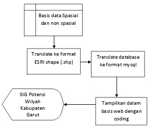 Gambar 3.6  Diagram alir proses konversi data. 