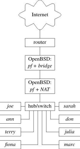Figure 7.1: A solution to the bridge/NAT incompatibility problem.