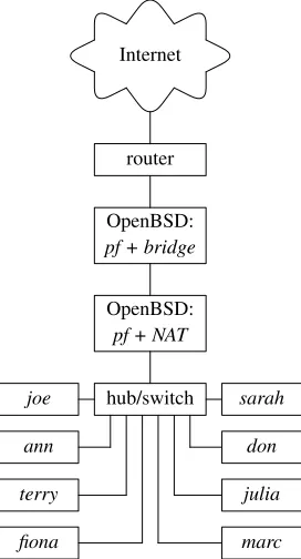Figure 7.1: A solution to the bridge/NAT incompatibility problem.