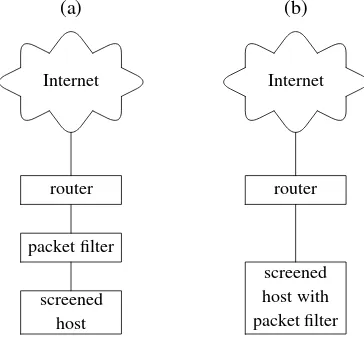 Figure 2.1: A screened host can be protected with a separate packet ﬁlter (a) or itcan run packet ﬁltering software itself (b).
