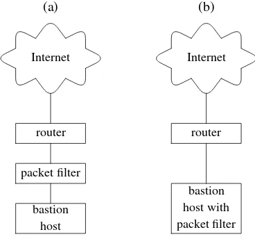Figure 2.4: A bastion host can be protected with a separate packet ﬁlter (a) or it canrun packet ﬁltering software itself (b).