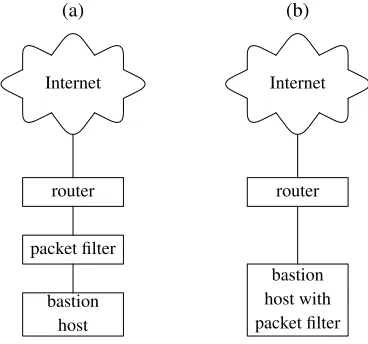 Figure 2.4: A bastion host can be protected with a separate packet ﬁlter (a) or it canrun packet ﬁltering software itself (b).