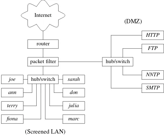Figure 2.5: A screened LAN and a DMZ segment.