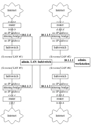 Figure 2.6: Four separate screened LANs protected with ﬁltering bridges. Thebridges are connected to an isolated administration LAN 10.1.1.0/24 (in bold).