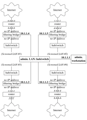 Figure 2.6: Four separate screened LANs protected with ﬁltering bridges. Thebridges are connected to an isolated administration LAN 10.1.1.0/24 (in bold).
