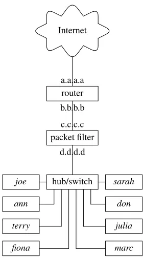 Figure 4.1: A screened LAN or a screened LAN segment protected with a separatepacket ﬁlter.