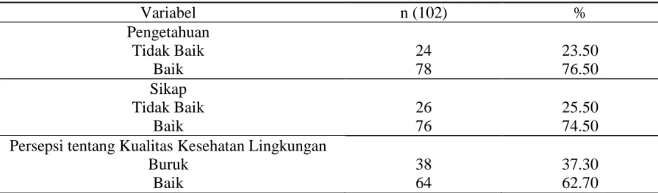Tabel 2. Hubungan Pengetahuan Pedagang tentang Sanitasi dengan Persepsi Kualitas Kesehatan  Lingkungan di Pasar Giwangan Yogyakarta 