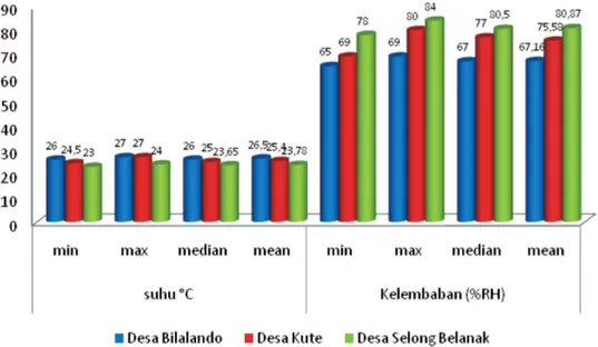 Gambar 1. Suhu dan Kelembaban Udara di Sekitar Habitat Perkembangbiakan di Kabupaten Lombok  Tengah, 2010