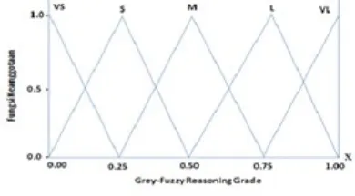 Tabel 3.Gambar 5. Fungsi keanggotaan untuk GFRG