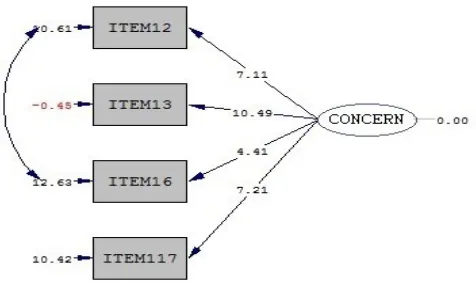 Tabel 3.5.2.3 Muatan Faktor Concern-driven
