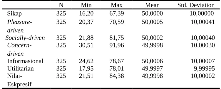 Tabel 4.3 Deskriptif Statistik