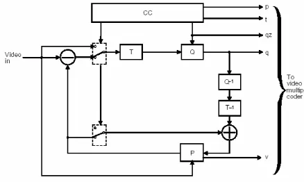 Gambar 1.  Blok diagram encoder video H.263