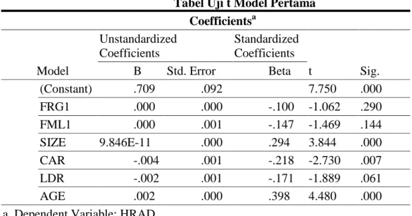 Tabel Uji t Model Pertama  Coefficients a Model  Unstandardized Coefficients  Standardized Coefficients  t  Sig