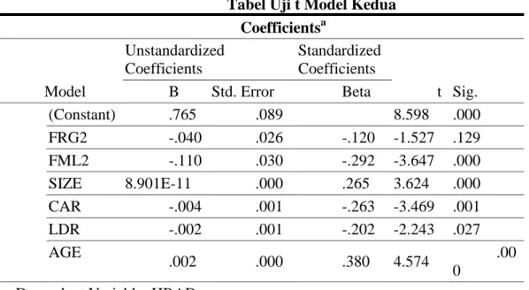 Tabel Uji t Model Kedua  Coefficients a Model  Unstandardized Coefficients  Standardized Coefficients  t  Sig