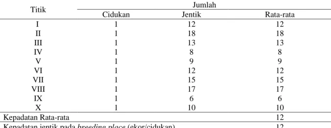 Tabel 1.  Kepadatan Jentik Nyamuk Anopheles pada Jenis Breeding Place Sawah di Desa 