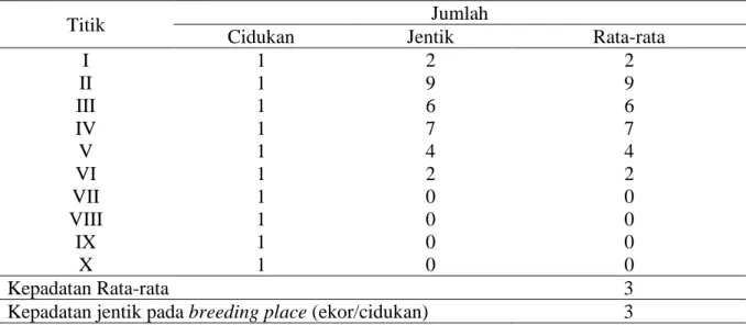 Tabel 3.  Kepadatan Jentik Nyamuk Anopheles pada Jenis Breeding Place Kubangan di Desa 