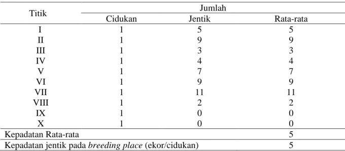 Tabel 4.  Kepadatan Jentik Nyamuk Anopheles pada Jenis Breeding Place Lagun di Desa 