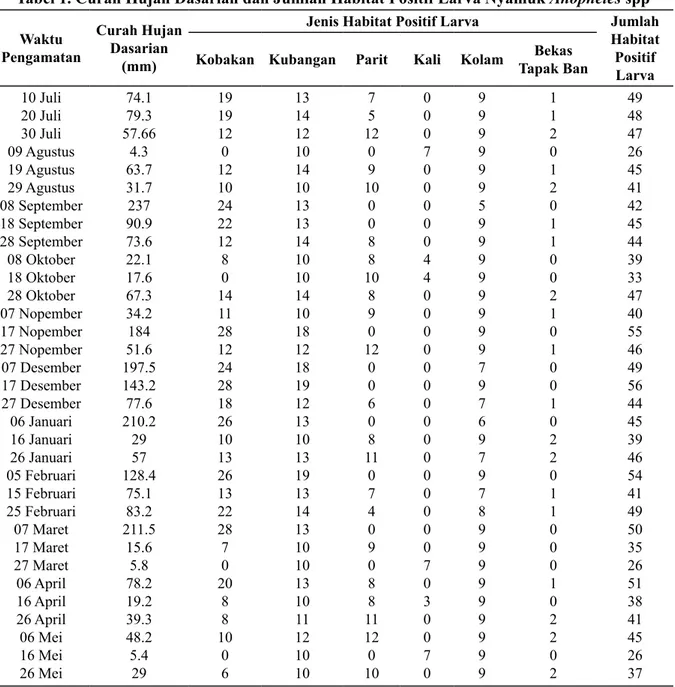Tabel 1. Curah Hujan Dasarian dan Jumlah Habitat Positif Larva Nyamuk Anopheles spp
