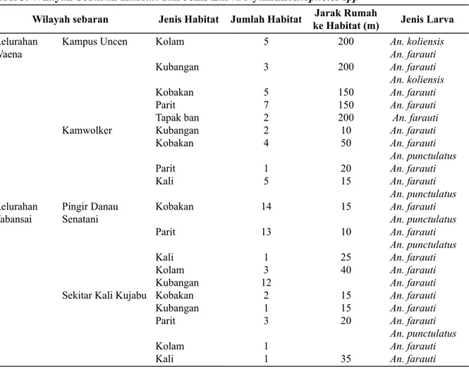 Tabel 3. Wilayah Sebaran Habitat dan Jenis Larva Nyamuk Anopheles spp