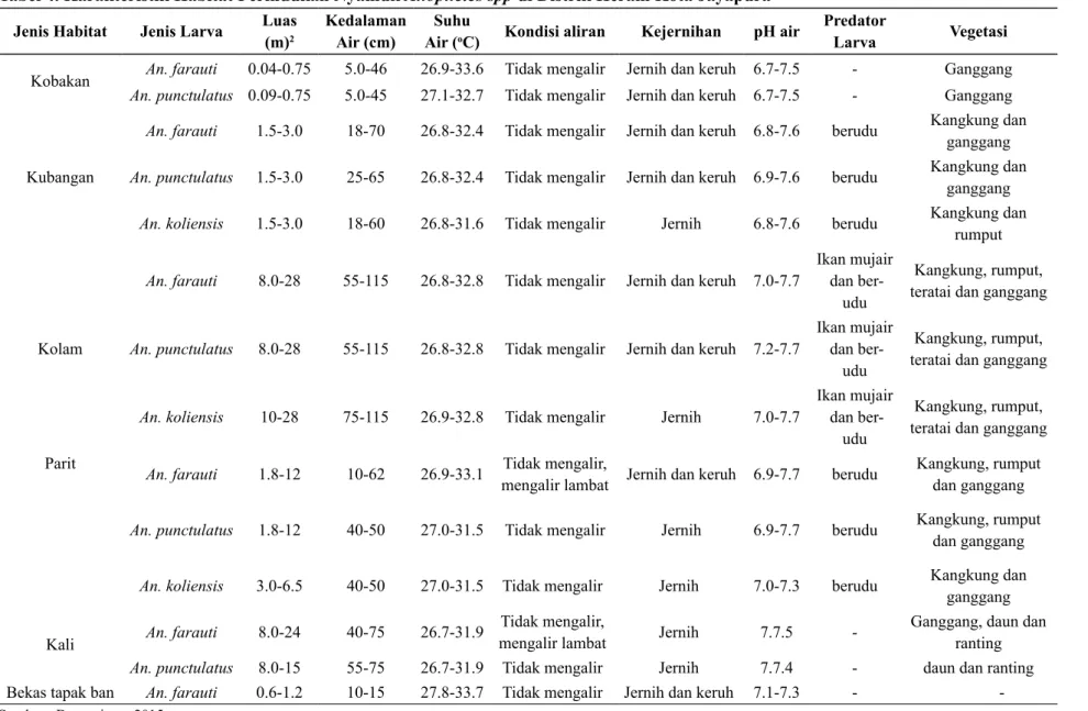 Tabel 4. Karakteristik Habitat Perindukan Nyamuk Anopheles spp di Distrik Heram Kota Jayapura