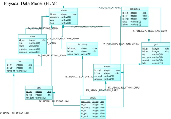 Gambar 3. PDM dari aplikasi penjadwalan mata pelajaran dengan algoritma genetika