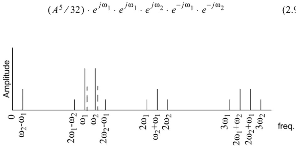 Figure 2.10 Spectral regrowth of a two-tone signal. AM-AM is shown as a dashed line next to fundamental tones.