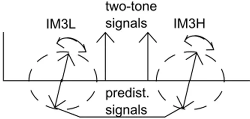 Figure 3.4 Principle of distortion cancellation and its sensitivity to memory effects