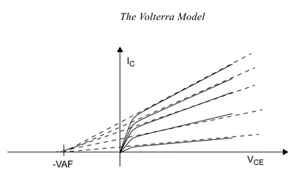 Figure 4.2 Output impedance modeling in a BJT using the Early voltage VAF.