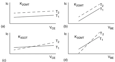 Figure 4.5 The effects of electrothermal nonlinearity coefficients. Non-zero K 2GMT on (a) V CE -I C and (b) V BE -I C axis