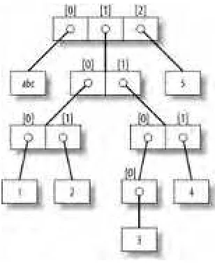 Figure 7-1. A nested object tree